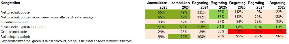 Kengetallen..PNG Geen beschrijving aanwezig