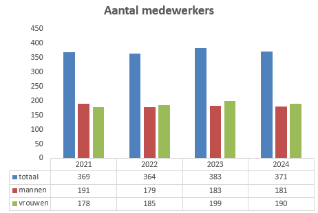 Aantal medewerkers Geen beschrijving aanwezig