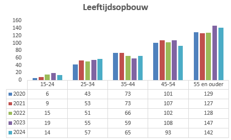 Leeftijdsopbouw Geen beschrijving aanwezig